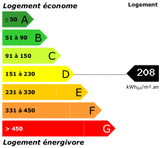 Consommation énergétique
