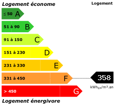 Consommation énergétique