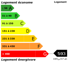 Consommation énergétique