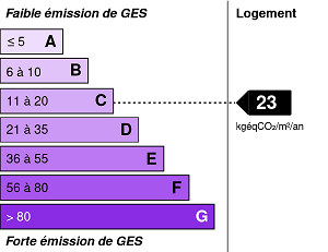 Emissions de gaz à effet de serre