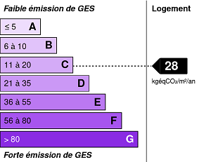 Emissions de gaz à effet de serre